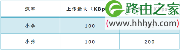 TP-Link TL-WDR7800路由器限速设置教程