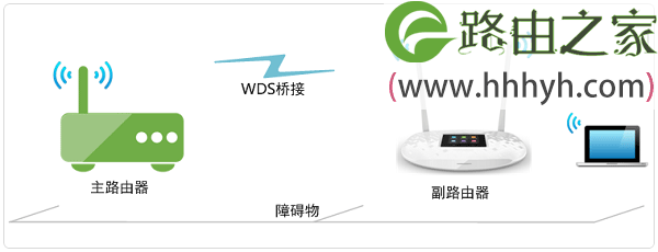 TP-Link TL-WR842+无线路由器WDS桥接设置上网方法