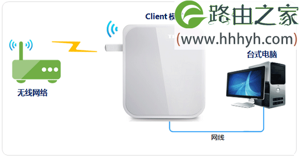 TP-Link TL-WR710N V1路由器Client客户端模式设置上网方法