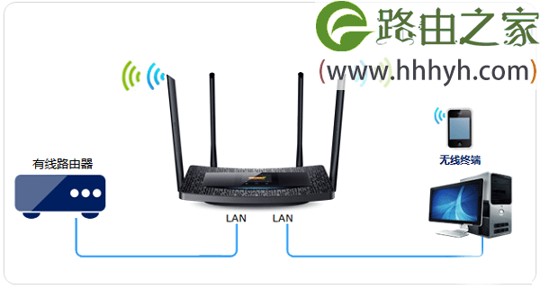 TP-Link TL-WDR5510路由器作为无线交换机用设置上网方法