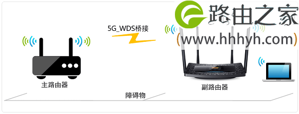 TL-WDR5510路由器5GHz无线WDS桥接拓扑