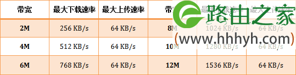 腾达(Tenda)路由器限制WiFi网速设置方法