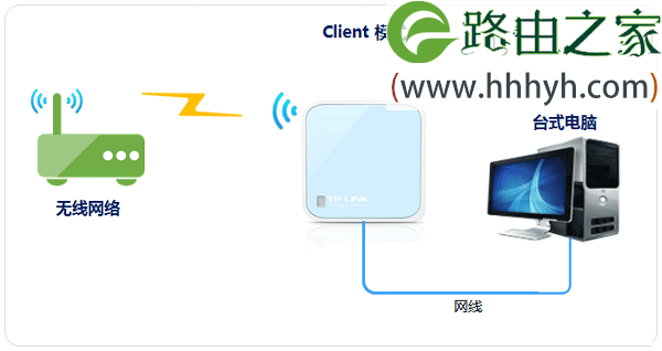 TP-Link TL-WR802N路由器Client客服端模式设置上网