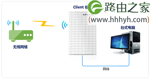 TP-Link TL-MR13U便携式3G路由器设置上网方法