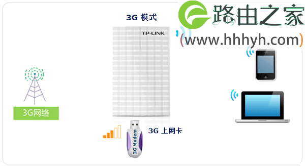 TP-Link TL-MR13U便携式3G路由器设置上网方法