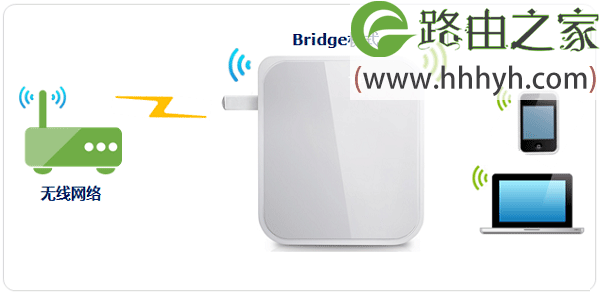 TP-Link TL-WR700N V3迷你无线路由器Bridge模式设置上网