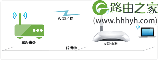 子路由器设置上网的图文教程