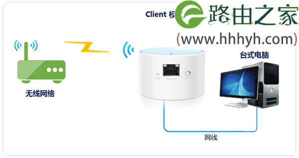 TP-Link TL-WR706N路由器Client客户端模式设置上网