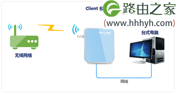 TP-Link TL-WR800N V2路由器Client(客户端模式)设置上网