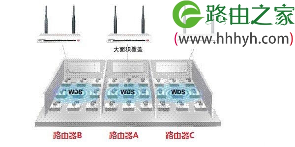 三个路由器设置桥接上网的方法