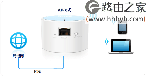 TP-Link TL-WR706N无线路由器AP接入点模式设置上网