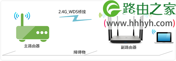 TP-Link TL-WDR7800路由器WDS无线桥接的设置方法