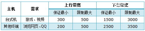 TP-Link TL-WR845N路由器限制网速(IP宽带控制)设置上网