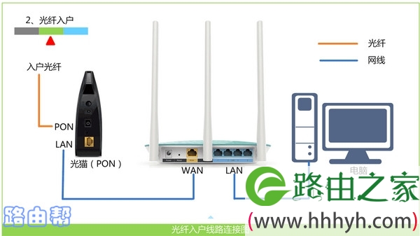 路由器线路连接示意图