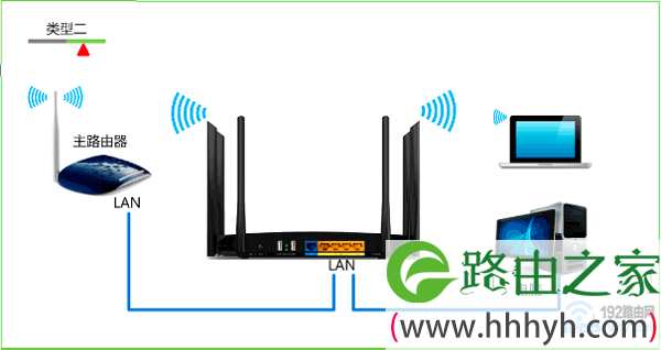 有线桥接时，路由器线路连接示意图