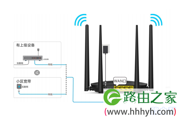 WAN接口，连接猫或者宽带网线