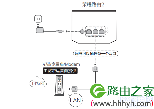 荣耀路由2S 线路连接示意图