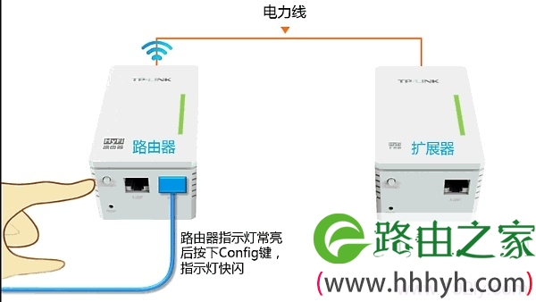 按下HyFi路由器中的Config键