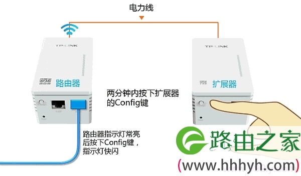 2分钟内，按下扩展器中的Config键