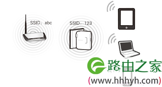 水星MW150RM路由器在“Bridge：桥接模式”下拓扑图