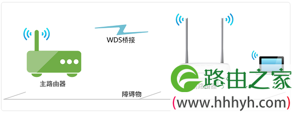 水星MW300R路由器无线桥接示意图