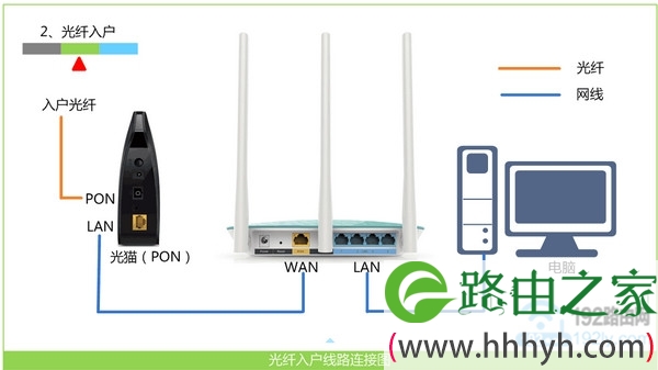 路由器正确线路连接示意图