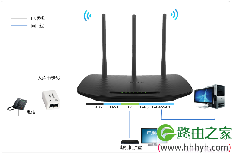 TD-W89941N一体机连接电话线、电脑和电视机顶盒