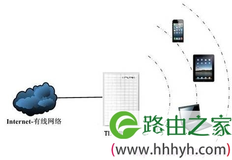 TL-MR13U路由器连接到有线网络