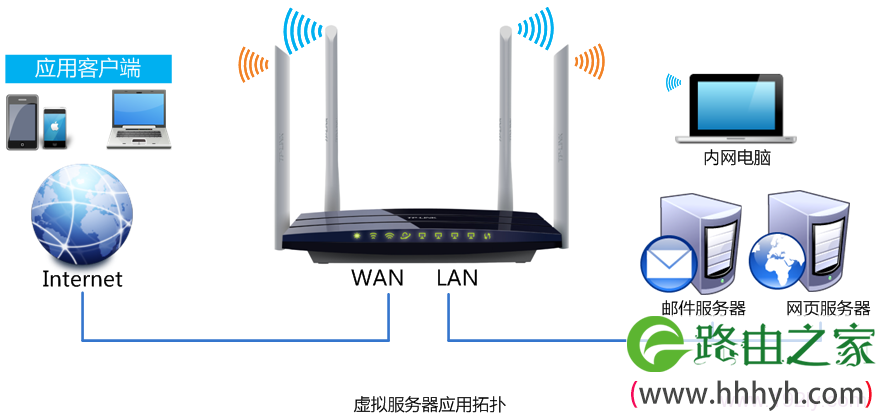 TL-WDR6300路由器端口转发拓扑图