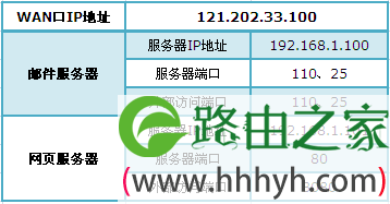 TL-WDR6300路由器端口转发前的需求分析