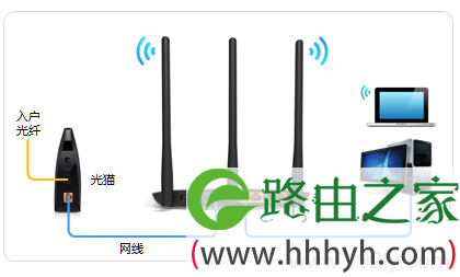 光纤接入上网时，TL-WDR7400路由器的正确连接方式