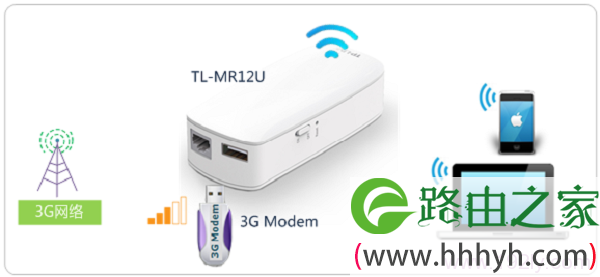 TP-Link TL-MR12U路由器3G上网拓扑