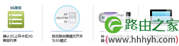 TP-Link TL-MR12U路由器3G上网设置前的准备工作