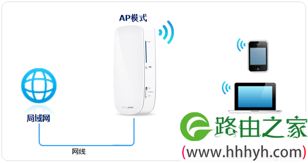 TP-Link TL-MR12U路由器AP模式上网拓扑图