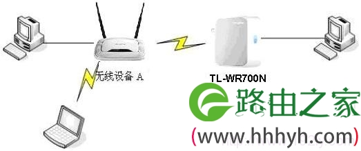 TL-WR700N-Client模式拓扑图