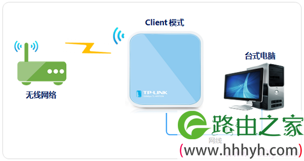 TL-WR703N路由器“客户端模式(Client）”拓扑