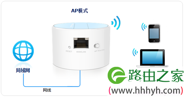 TL-WR708N在AP模式下的拓扑