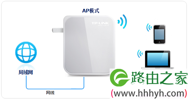 TL-WR710N在“AP：接入点模式”下的拓扑图