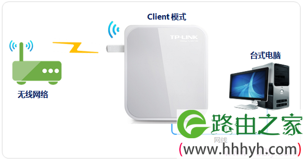 TL-WR720N路由器在“客户端模式(Client)”拓扑图