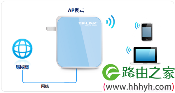 TL-WR800N路由器在AP模式下的拓扑图