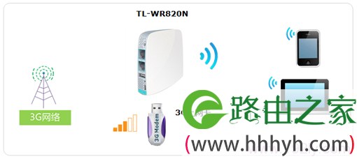 TL-WR820N路由器3G上网拓扑图