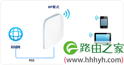 TP-Link TL-WR820N路由器AP模式上网拓扑