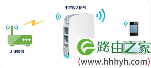 TP-Link TL-WR820N中继(放大)无线信号示意图