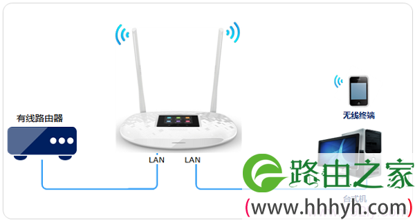 TP-Link TL-WR842+路由器作为交换机用时拓扑