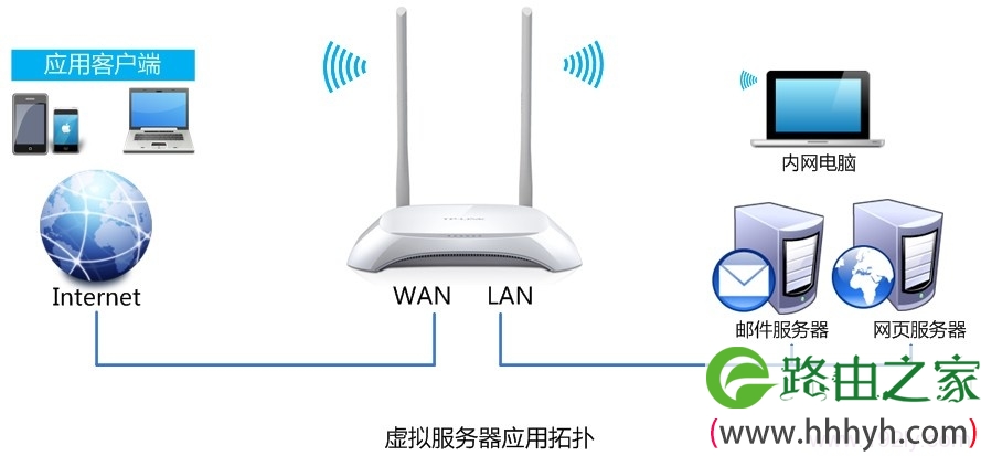 TL-WR842N路由器端口转发拓扑