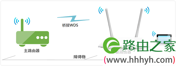 TP-Link TL-WR847N无线桥接示意图