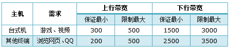 分析限速的宽带资源