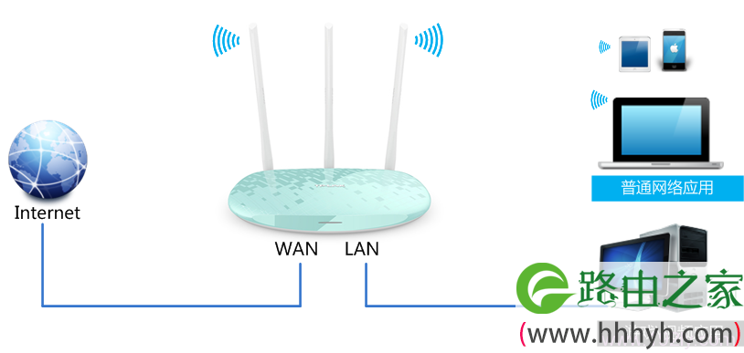 TL-WR882N路由器连接拓扑