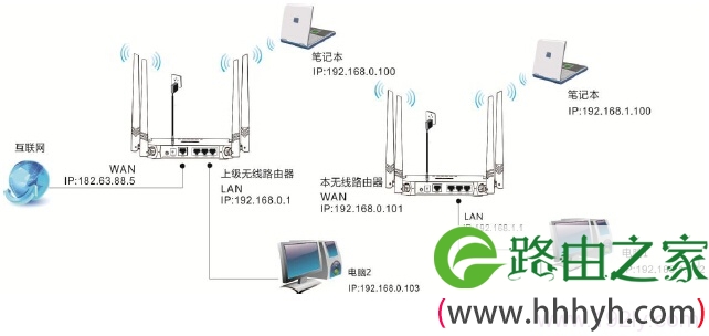 腾达FH330路由器WISP上网拓扑