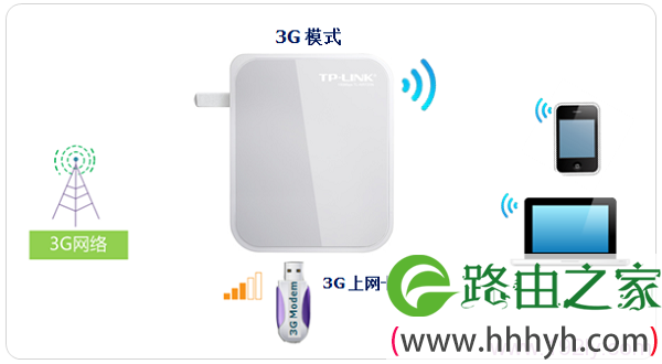 Tl-WR720N路由器在3G模式下的拓扑图